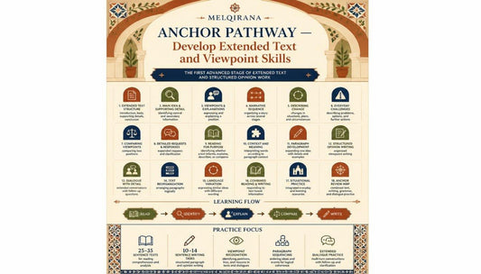 An educational infographic poster titled 'Anchor Pathway' from Melqirana, detailing various extended text and viewpoint skills with colorful icons, learning flow, and practice focus areas on a cream background with ornate borders.
