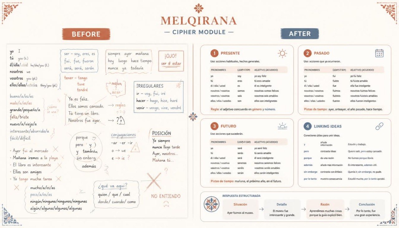 A Spanish-language educational poster titled 'MELQIRANA CIPHER MODULE' with 'BEFORE' and 'AFTER' sections, featuring handwritten notes, diagrams, and labeled boxes on a cream background with decorative borders.