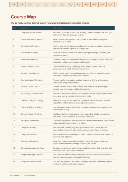 A printed curriculum map titled 'Course Map' with a table outlining 22 learning modules across integrated practice areas such as language system review, time and narrative integration, complex text structure, reading, position and perspective, argument development, counterexamples and alternatives, naming and word choice, beginning and compression, extended formal writing, and integrated scenario work.