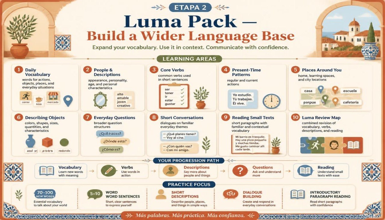 An educational infographic poster titled 'Luma Pack - Build a Wider Language Base' for ETAPA 2, featuring a warm beige background with various colorful illustrations, icons, and text blocks detailing learning areas such as daily vocabulary, people and descriptions, core verbs, present-time patterns, places around you, and reading small texts.