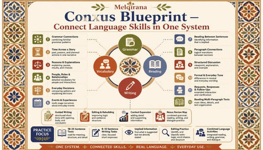 An educational poster titled 'Meljirana Conus Blueprint - Connect Language Skills in One System' featuring a central circular diagram with grammar, vocabulary, and reading icons, surrounded by various language skills and learning tips on a beige background with ornate borders.