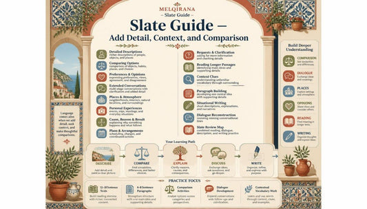 An educational infographic poster titled 'Slate Guide - Add Detail, Context, and Comparison' from Melqiorana. The poster features a warm beige background with decorative arches, columns, and potted plants, displaying various educational categories, learning paths, and comparison charts in a structured, grid-like layout.